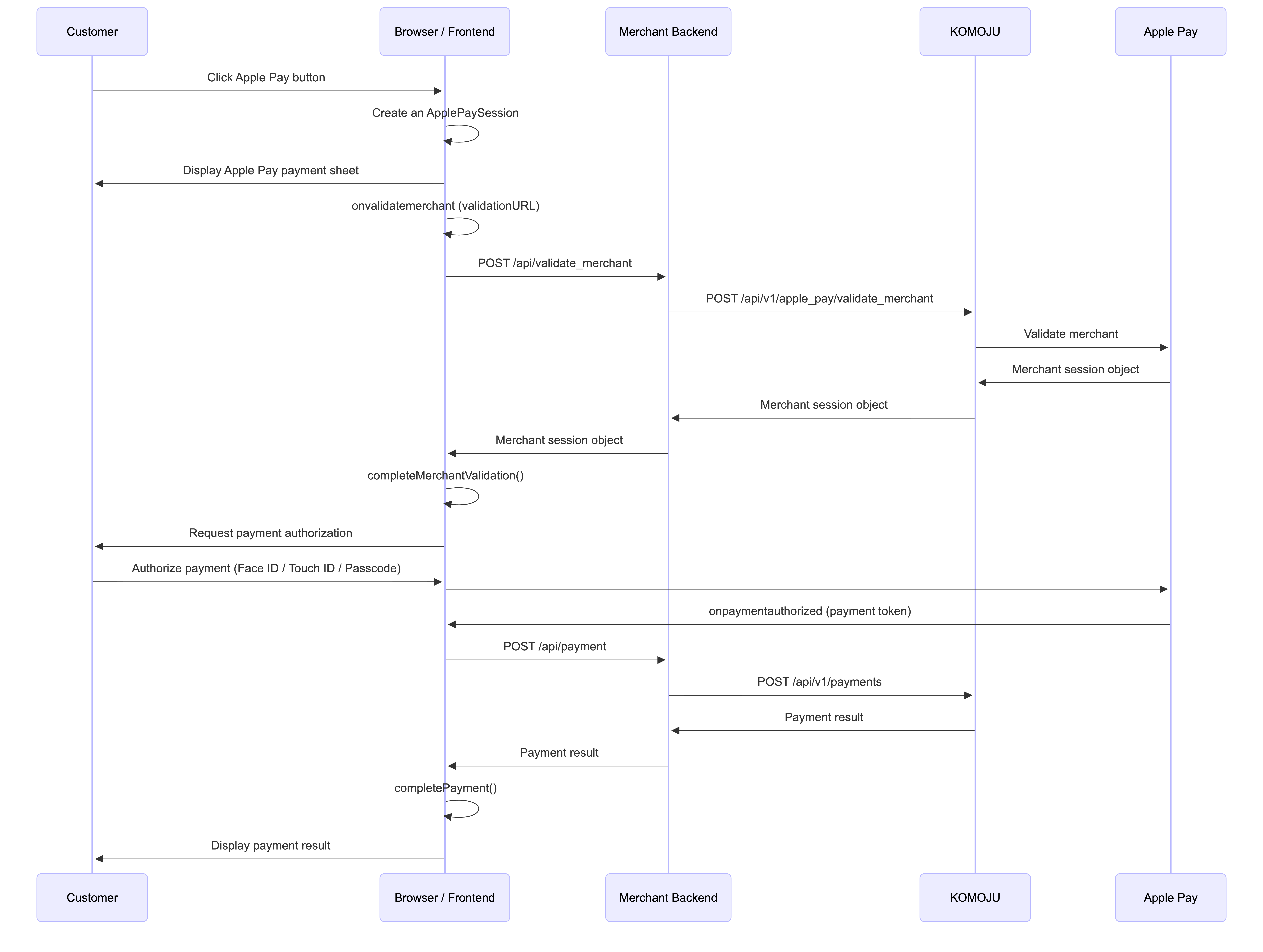 Apple Pay API Integration Sequence Diagram