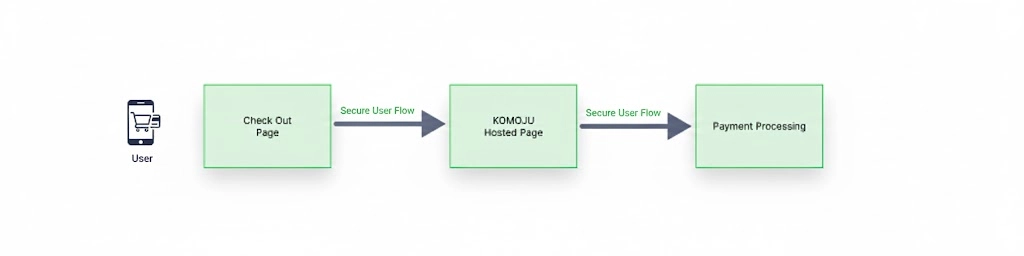 Shopify-KOMOJU Integration Overview
